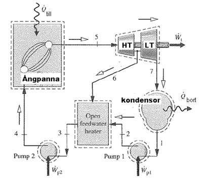 1) Ångkraftanläggng (43p) En kondenskraftanläggng med processchemat nedan har följande processdata: Ångans stånd nan högtrycksturben är 80 bar och 480 C.