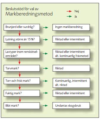 passar på de flesta marker även steniga medan traktorburen högläggning passar bättre på friska till fuktiga marker med en jämnare ytstruktur.