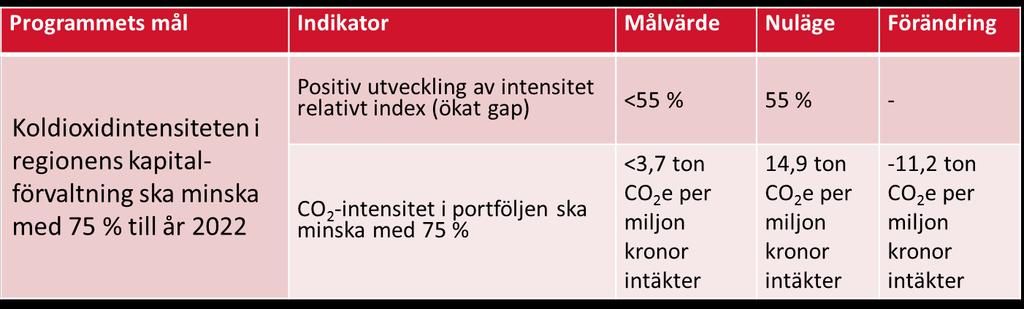 Miljöprogram 2018-2022 Koldioxidintensiteten uttrycks i CO2-utsläpp per intäktskrona.