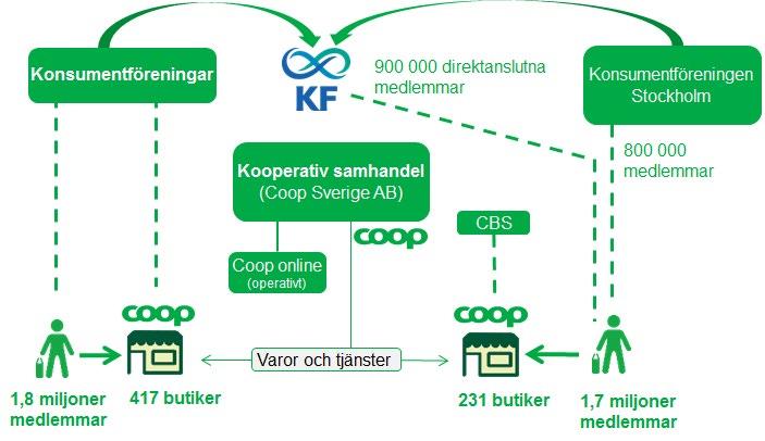 6 (11) Ovanstående beskrivning binder samman medlemskap, kooperativ samhandel och butiksdrift.