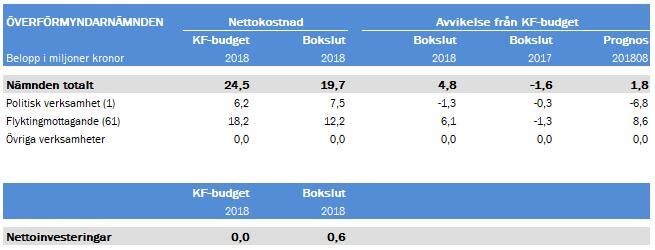 Nämndbehandlas 2019-02-20 Investeringar Investeringar, årets utfall 0,6 miljoner kronor, består av skärmar och belysning till förvaltningens lokaler.