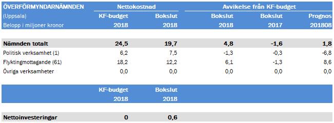 Uppsala I analysen för Uppsala kommun ligger i botten det gemensamma resultatet och analysen ovan. Därtill kommer de intäkts- och kostnadsposter som endast gäller Uppsala kommun.