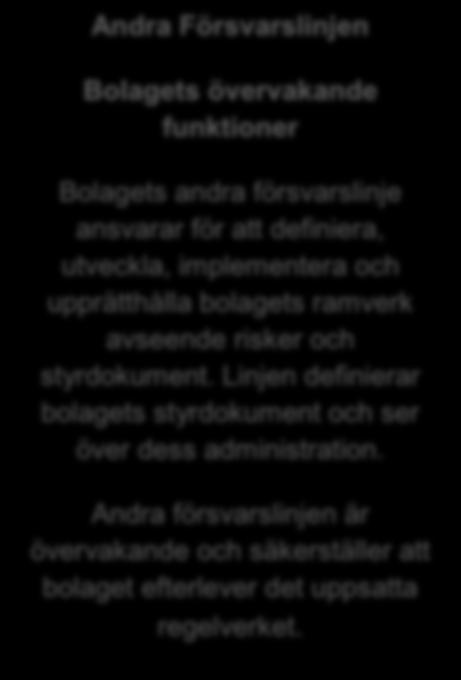 Funktionen för compliance Extern revision Aktuariefunktion Första försvarslinjen Risk och kontroll i den dagliga verksamheten Andra Försvarslinjen Bolagets övervakande funktioner Tredje