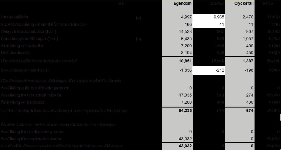 Resultatet före bokslutsdispositioner och skatt uppgick till 9 374 KSEK och 2017 uppgick resultatet före bokslutsdispositioner och skatt till 6 807 KSEK.