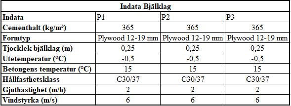 PPB. Tabell 2.