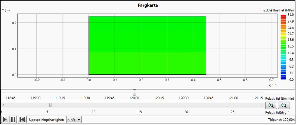 I figur 25 nedan redovisas den beräknade tryckhållfastheten för P1, P2 och P3. Dessa beräkningar är utförda i programmet PPB.