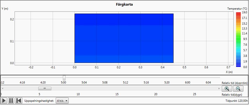 I figur 27 nedan redovisas temperaturen i punkterna P1 (gröna linjen högst upp), P2 (blåa linjen), P3 (röda linjen). Dessa värden är beräknad med hjälp av Produktions planering betong. Figur 27.