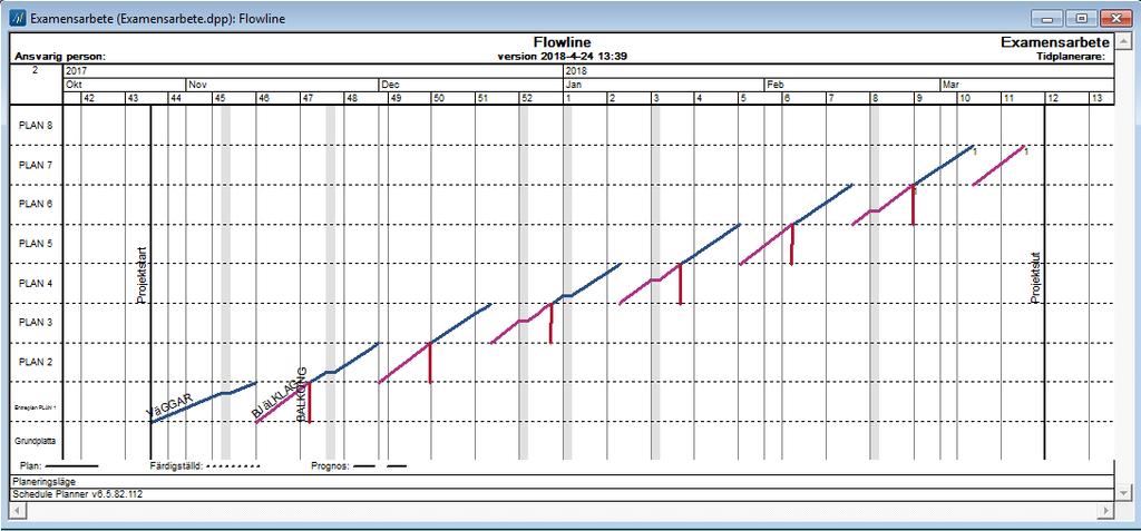 5.1.1 Line of Balance Startdatumet för projektet i figur 43 nedan är 2017-10-26 och slutdatumet är 2018-03-16.