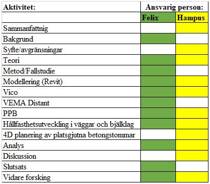 1.4 Arbetsfördelning I tabell 1 nedan redovisas