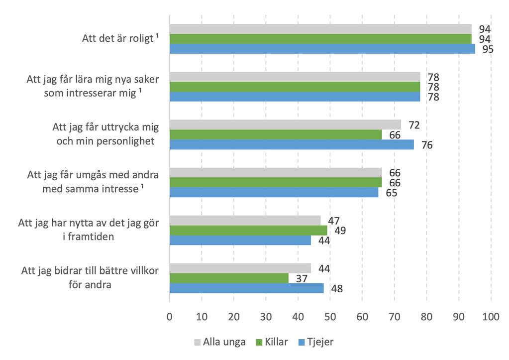 Källa: MUCF:s Attityd- och värderingsstudie 2018. Kommentar 1: Skillnaden mellan tjejer och killar är inte statistiskt signifikant i denna fråga. FIGUR 2.