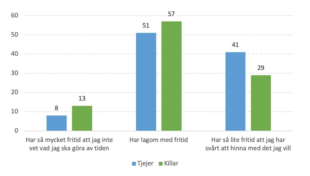 En av tre unga tycker att de har för lite fritid och att de har svårt att hinna med det de vill göra.