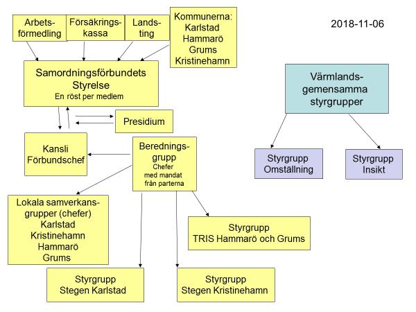 16( 5. Arbetsorganisation 5.1 Styrelsen Samspelet leds av en styrelse, vilken är förbundets högsta beslutande och förvaltande organ.