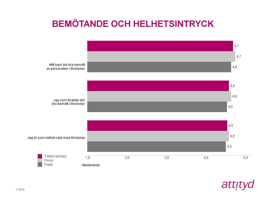 Påståendet Mitt barn blir bra bemött av personalen i förskolan får medelvärde 4,7, Jag som förälder blir bra bemött i förskolan får 4,6 och Jag är som helhet nöjd med förskolan får 4,5 i medelbetyg.