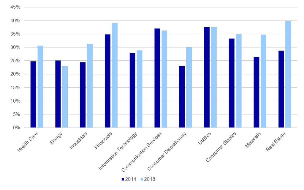 Könsfördelning: Mindre kurssvängningar, stabilare lönsamhet Mellan 2014 och 2018 steg andelen kvinnor i styrelserna i samtliga av de Nordiska länderna.