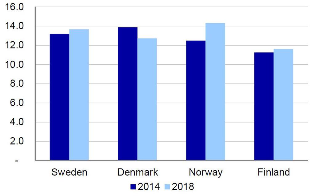 Åldersfördelning: Bättre kursutveckling, men blandat resultat i övrigt Åldersfördelningen blev något jämnare mellan 2014 och 2018 och det var IT- och hälsovårdssektorn som hade den jämnaste