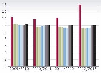 Då visas två prickar () istället för utfall. Om data saknas visas en prick (.) istället för utfall. Samtliga lärare Lärare med pedagogisk högskoleexamen Antal per heltidstjänst Skola Kom.