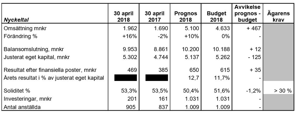 2 Tekniska verken i Linköping AB Delårsrapport per Kommentarer till delårsrapport januari-april Inga avvikelser mot de av ägaren överlämnade uppdraget (Gemensamt och Särskilt ägardirektiv) eller