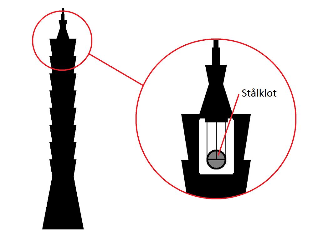 Figur 7: Principskiss av stålklotet i Taipei 101. På kraftledningar används en liknande princip för att minska vibrationer och oscilleringar.