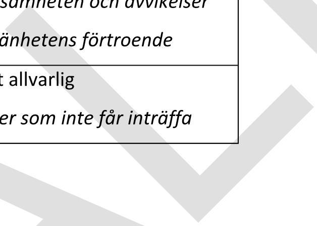 troligt att fel ska uppstå Konsekvens 1 Försumbar Kan