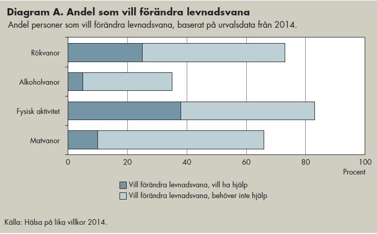 De allra flesta vill förändra levnadsvana