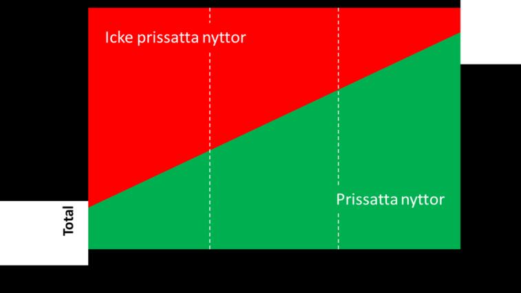 De samhällsekonomiska kalkylerna är utvecklade för vissa behov och utifrån vissa antaganden, vilket får konsekvenser när man använder kalkylerna för analyser de inte var framtagna för att användas