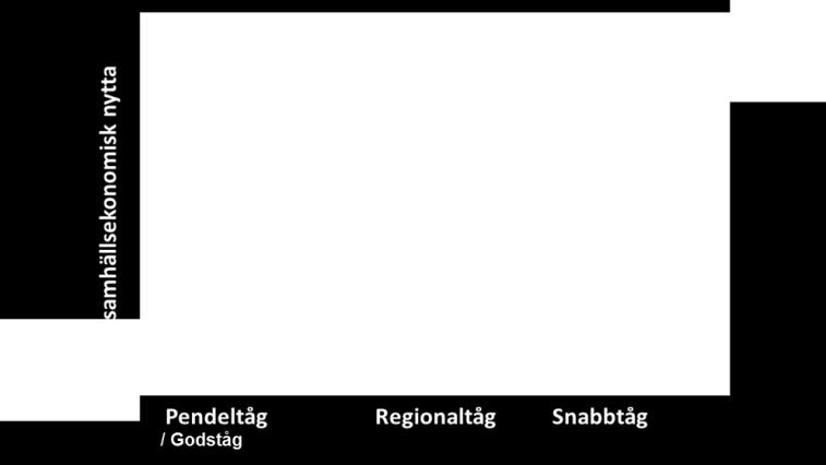 Figur 1 Andel samhällsekonomisk av den totala samhällsekonomiska nyttan för olika typer av tågtrafik som beräknas i de samhällsekonomiska kalkylerna Figur 2 Andel samhällsekonomisk av den totala