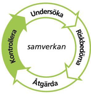 Kontrollera Kontrollera effekten av åtgärden Behövs