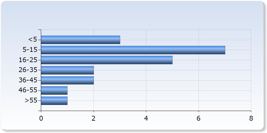 Jag har tagit an för mitt eget lärande Jag har tagit an för mitt eget lärande Antal 1 (,8%) 5 (2,8%) Vet ej 0 (0,0%) 7.