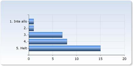 Jag har tagit eget an för mitt lärande i kursen. 1. Inte alls 1 (3,1%) 2. 1 (3,1%) 7 (21,9%) 8 (25,0%) 15 (6,9%) 32 Tydliga mål. Det var tydligt för mig vad jag förväntades lära mig.