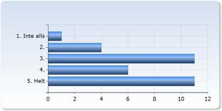 Jag tror att jag kommer att ha nytta av det jag har lärt mig under kursen. 2. (,1%) (,3%) 6 (18,2%) (,3%) Kommentarer till kursens mål. Jättebra kurs, duktig lärare Förkunskaper, information och stöd.