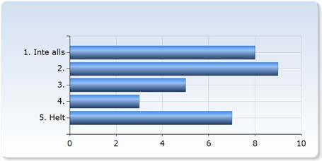 Jag är nöjd med läroboken. 1. Inte alls 3 (9,1%) 2. 1 (3,0%) 9 (27,3%) 9 (27,3%) (,3%) Jag är nöjd med skriftliga laborationsinstruktioner. Jag är nöjd med skriftliga laborationsinstruktioner. 1. Inte alls 2 (6,1%) 2.