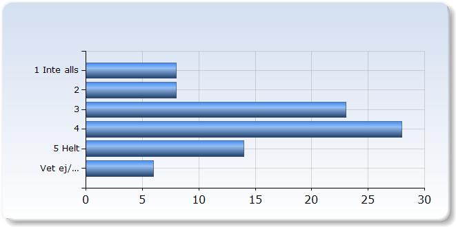 Jag kunde förstå det som undervisades Jag kunde förstå det som undervisades (,%) 2 (26,1%) 61 (69,%) Jag har fått konstruktiv kritik på mina prestationer Jag har fått konstruktiv kritik