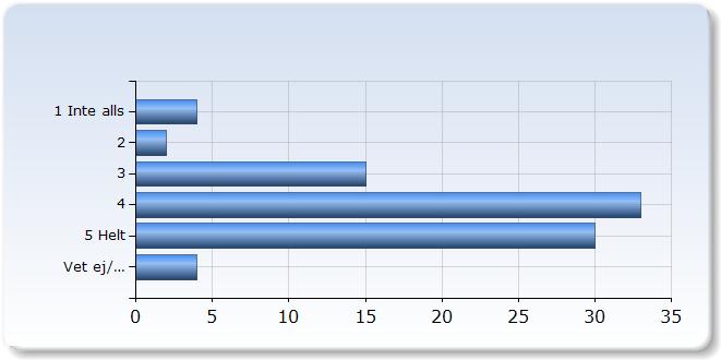 uppmuntrats att reflektera över mitt lärande under kursen 1 Inte alls (,5%) 2 2 (2,%) 15 (17,0%) (7,5%) 0 (,1%) Ej relevant (,5%) Kursmaterialet har hjälpt mig i mitt arbete att nå de