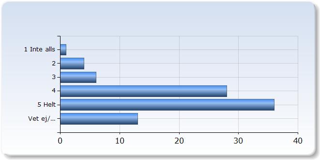 10. Administration och studiemiljö Jag upplever att kursen var väl organiserad Jag upplever att kursen var väl organiserad 2 2 (2,%) 11 (12,5%) 0 (,1%) 5 (51,1%) Jag har kunnat hitta den information