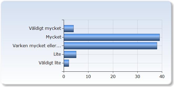 Hur mycket tycker du att du har bidragit till andra studenters lärande?