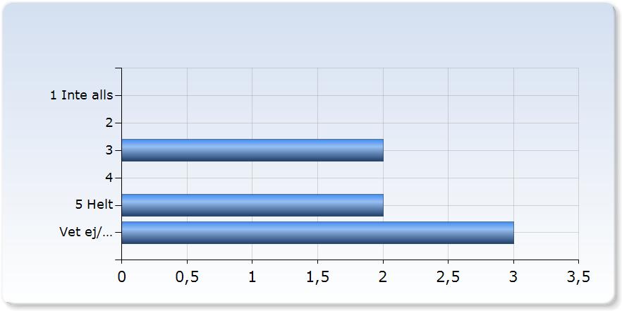 upplevt att kursens uppläggning varit relevant för att nå de förväntade Jag har upplevt att kursens uppläggning varit relevant för att nå de förväntade (8,6%) 0 (0,0%) (8,6%) (,9%)