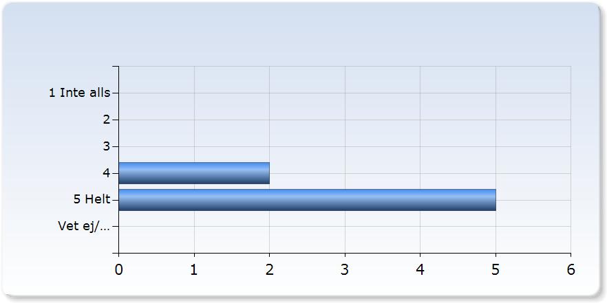 Kursen motade mina förväntningar Kursen motade mina förväntningar (8,6%) (,%) (,9%) (,%) Jag tror att jag kommer att ha nytta av det jag lärt mig efter utbildningen Jag tror att jag kommer att ha