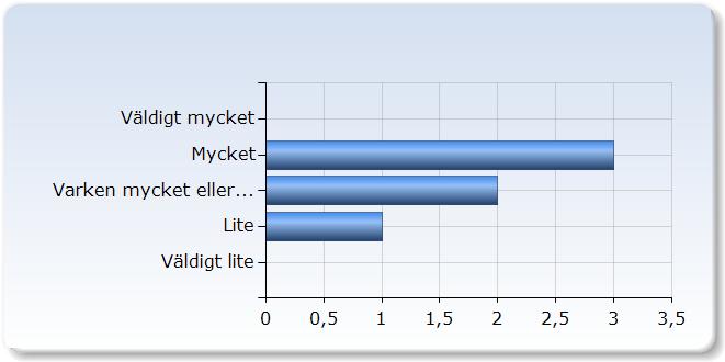 . Hur mycket tycker du att du har bidragit till andra studenters lärande?