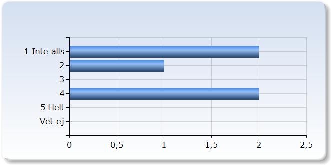 Jag är nöjd med kursdel (Utvecklingsarbete) Jag är nöjd med kursdel (Utvecklingsarbete) (0,0%) (0,0%) 0 (0,0%) 0 (0,0%) 5 Jag är nöjd med kursdel (Ämnesdidaktik) Jag är nöjd med kursdel