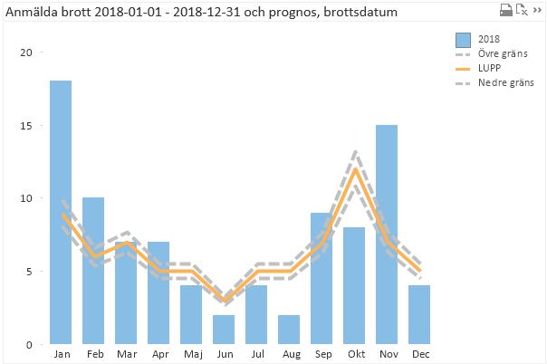 Bostadsinbrott Inbrotten i bostad har övertid saktat ökat där det blev en oförklarlig topp 2017, Bostadsinbrotten
