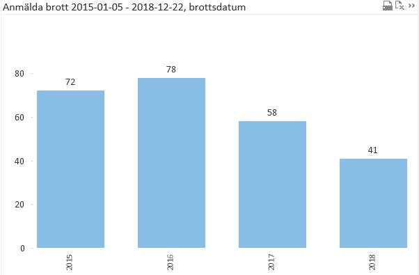 Bildelsstölder Bildelsstölder har varit en kategori som förut låg under stöld av bil.