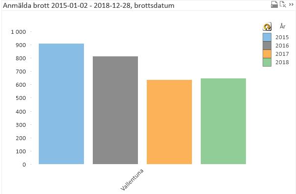 Skadegörelsebrott Sedan 2015, har antalet brott inom denna kategori minskat marginellt.