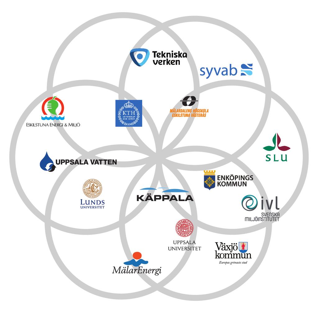 VA-KLUSTER MÄLARDALENS MEDLEMMAR Fem lärosäten Kungliga Tekniska Högskolan Lunds universitet Mälardalens högskola Sveriges Lantbruksuniversitet Uppsala universitet Två forskningsinstitut IVL Svenska