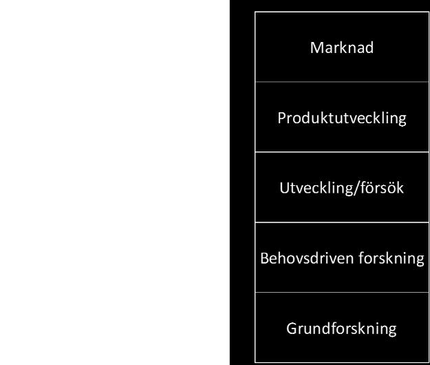 Med start hösten 2020 krävs 25 % medfinansiering av de sökande. Avgränsningar Sökande i stiftelsens utlysningar skall visa på var i TRL-skalan den föreslagna satsningen fokuserar.