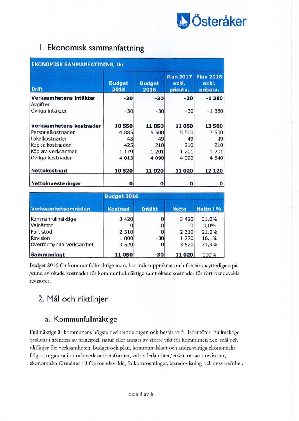 o Österåker I. Ekonomisk sammanfattning EKONOMISK SAMMANFATTNING, tkr Plan 2017 Plan 2018 Budget Budget exkl. exkl. Drift 2015 2016 prisutv.