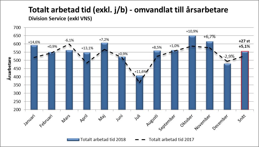 Sida 17 (30) Den arbetade tiden har ökat med 5,1 procent jämfört med 2017, vilket motsvarar 27 årsarbetare. Vårdnära service har exkluderats båda åren.