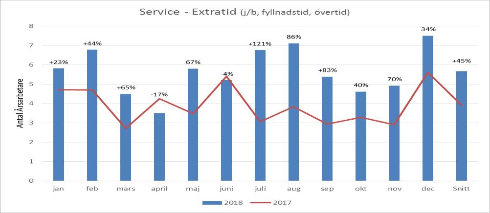 Dessa genererar arbetade timmar och lönekostnader, men även motsvarande intäkter.