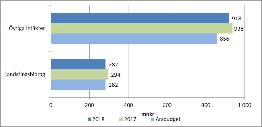 Sida 22 (30) Verksamhetens intäkter Övriga intäkter är 20 mnkr lägre än 2017 och 62 mnkr högre än budgeterat.