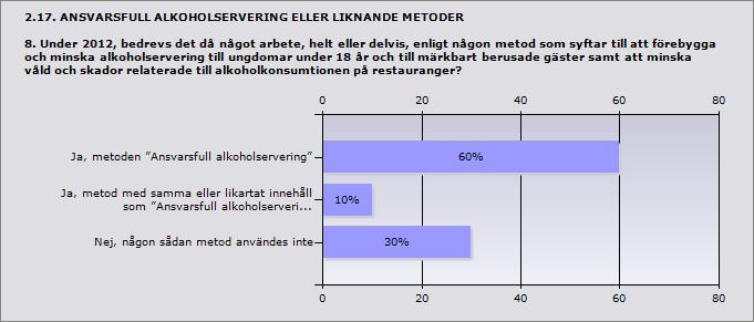 Ja, metoden Ansvarsfull alkoholservering 60% 6 Ja, metod med samma eller likartat