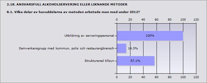 sådan metod användes inte 30% 3 ande 10 Utbildning av serveringspersonal 100% 7